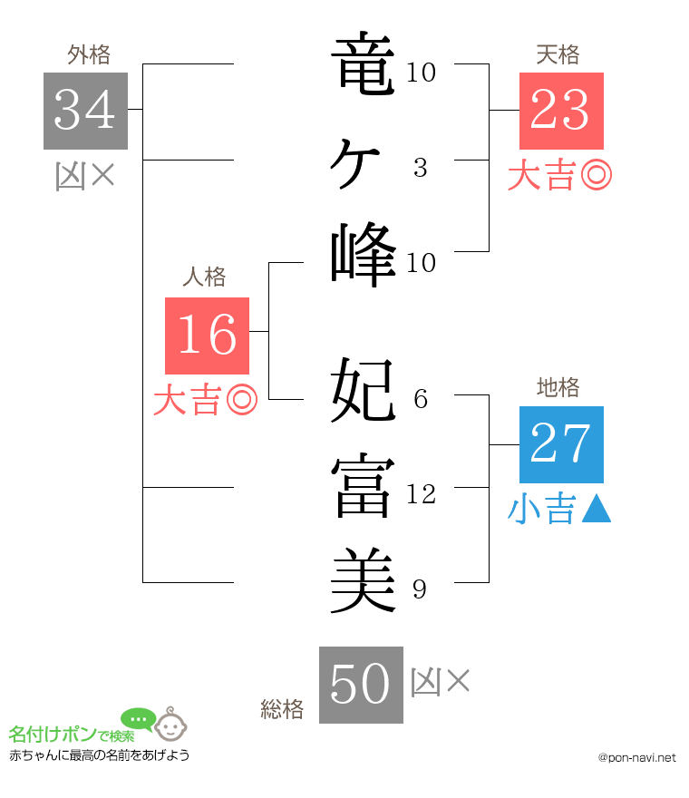 竜ヶ峰 妃富美さんの姓名判断結果