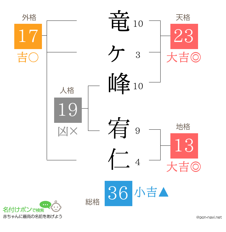 竜ヶ峰 宥仁さんの姓名判断結果