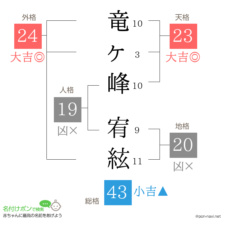 竜ヶ峰 宥絃さんの姓名判断結果