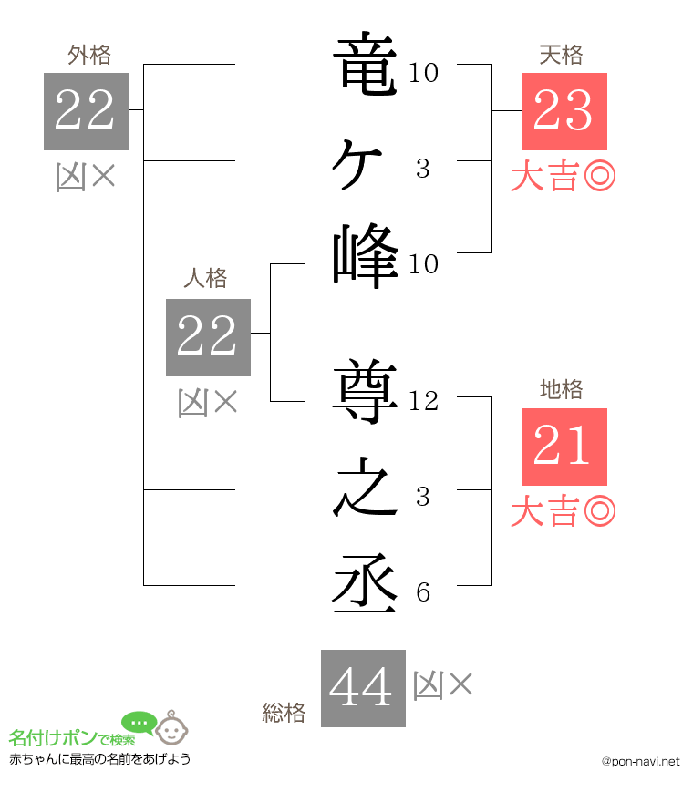 竜ヶ峰 尊之丞さんの姓名判断結果