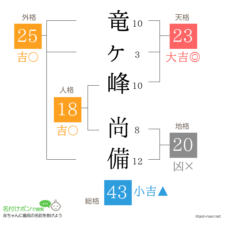 竜ヶ峰 尚備さんの姓名判断結果