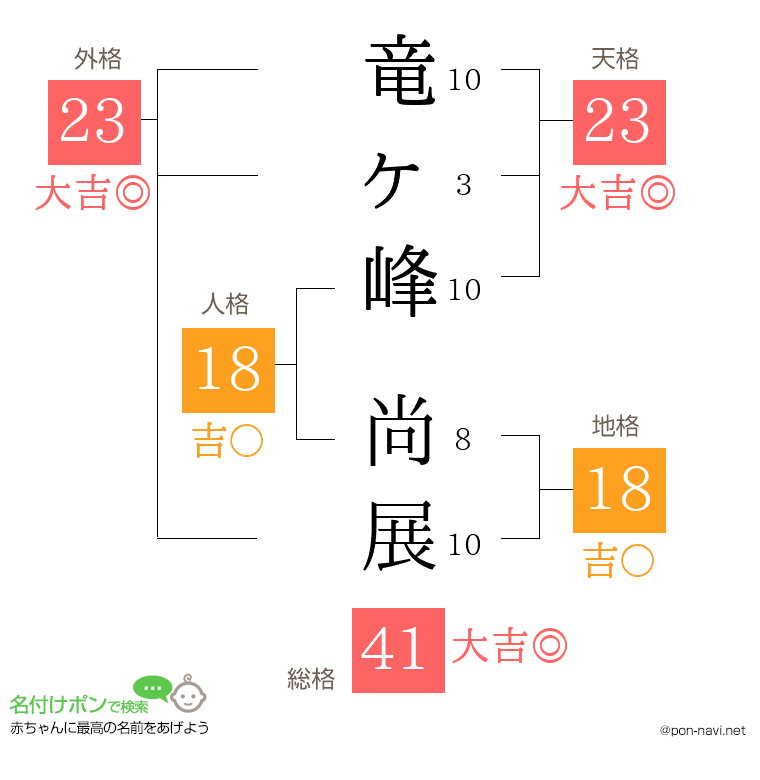 竜ヶ峰 尚展さんの姓名判断結果