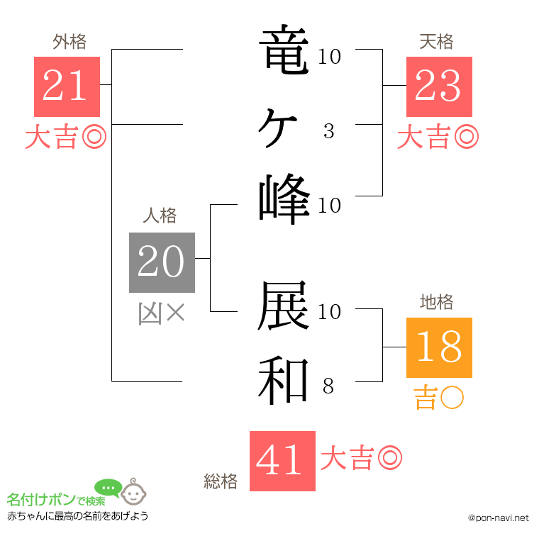 竜ヶ峰 展和さんの姓名判断結果