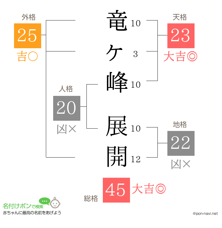 竜ヶ峰 展開さんの姓名判断結果