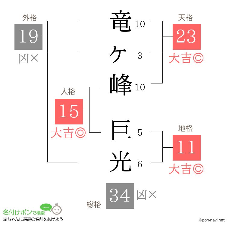 竜ヶ峰 巨光さんの姓名判断結果