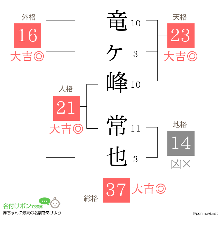 竜ヶ峰 常也さんの姓名判断結果