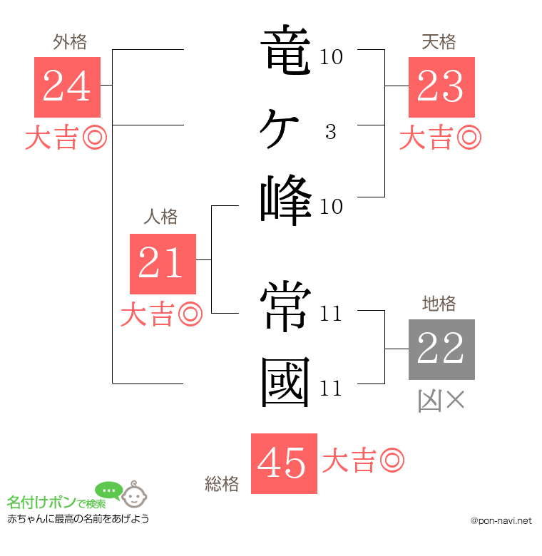竜ヶ峰 常國さんの姓名判断結果