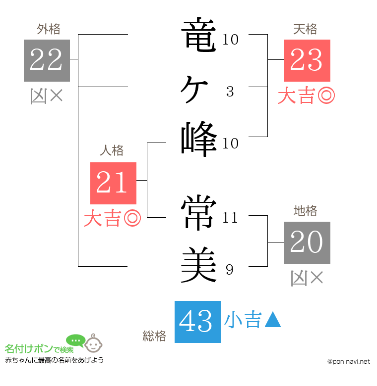 竜ヶ峰 常美さんの姓名判断結果