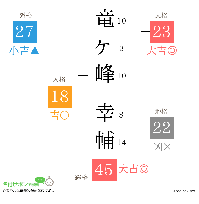 竜ヶ峰 幸輔さんの姓名判断結果