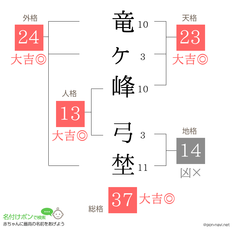 竜ヶ峰 弓埜さんの姓名判断結果
