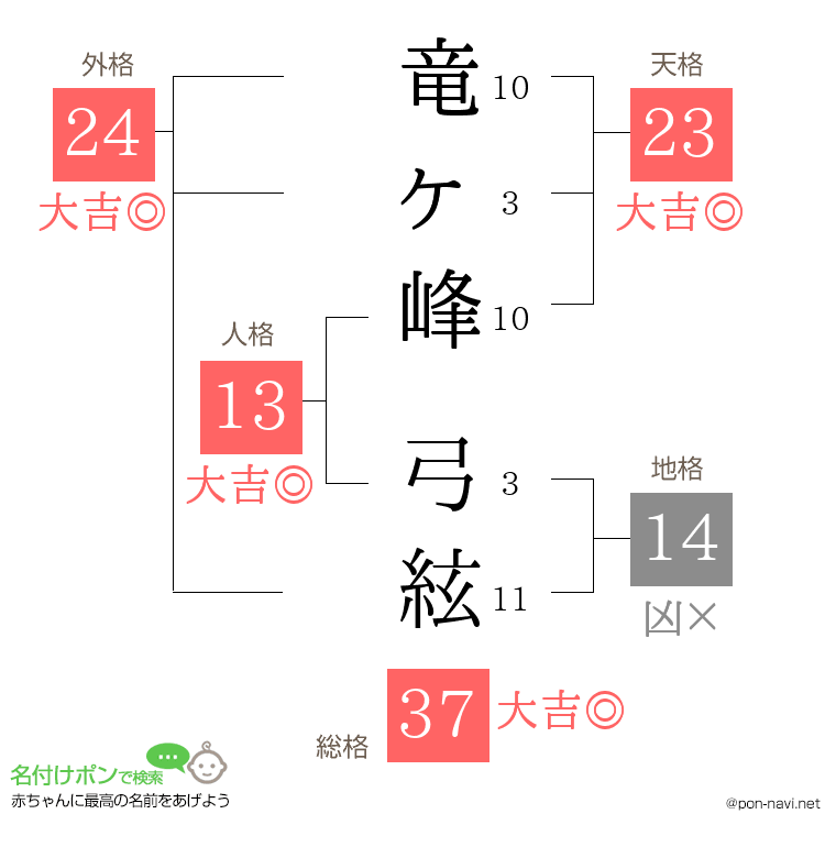 竜ヶ峰 弓絃さんの姓名判断結果