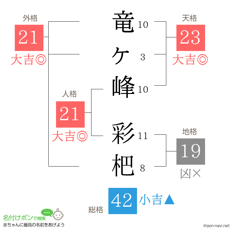 竜ヶ峰 彩杷さんの姓名判断結果