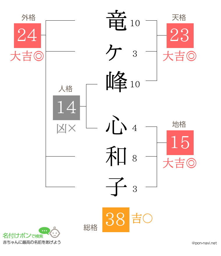 竜ヶ峰 心和子さんの姓名判断結果