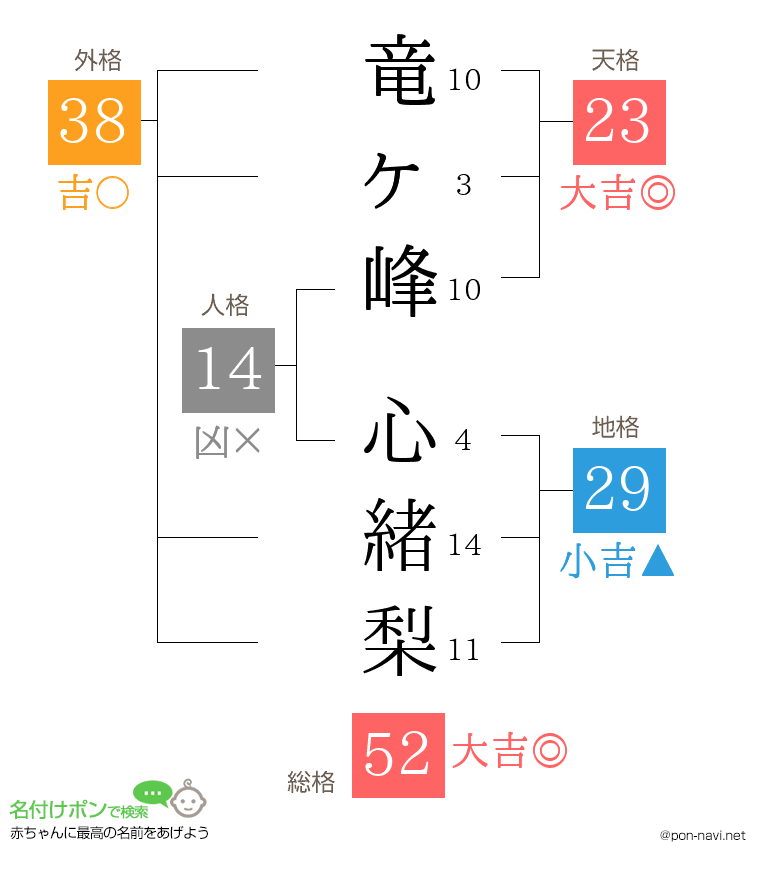 竜ヶ峰 心緒梨さんの姓名判断結果