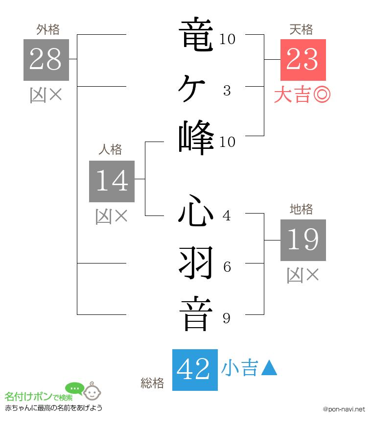 竜ヶ峰 心羽音さんの姓名判断結果
