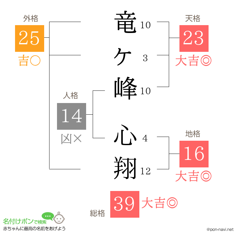 竜ヶ峰 心翔さんの姓名判断結果