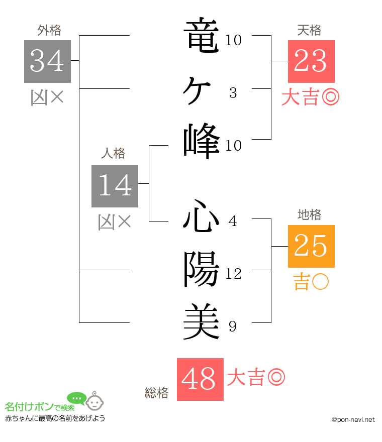 竜ヶ峰 心陽美さんの姓名判断結果