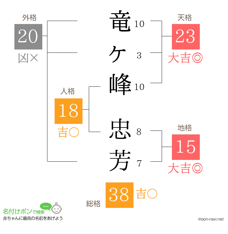 竜ヶ峰 忠芳さんの姓名判断結果