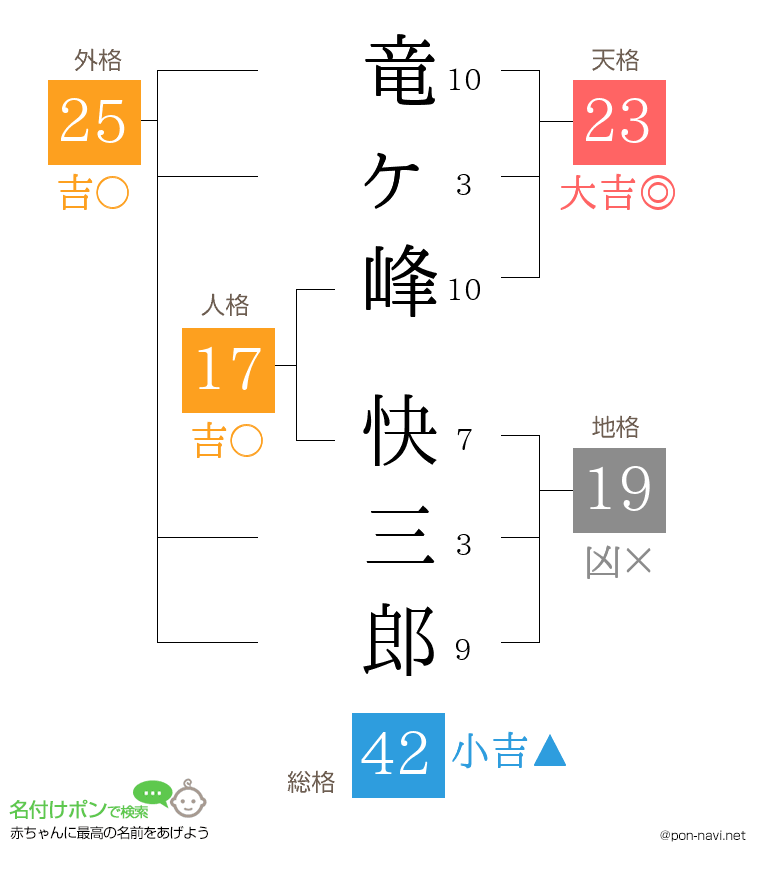 竜ヶ峰 快三郎さんの姓名判断結果