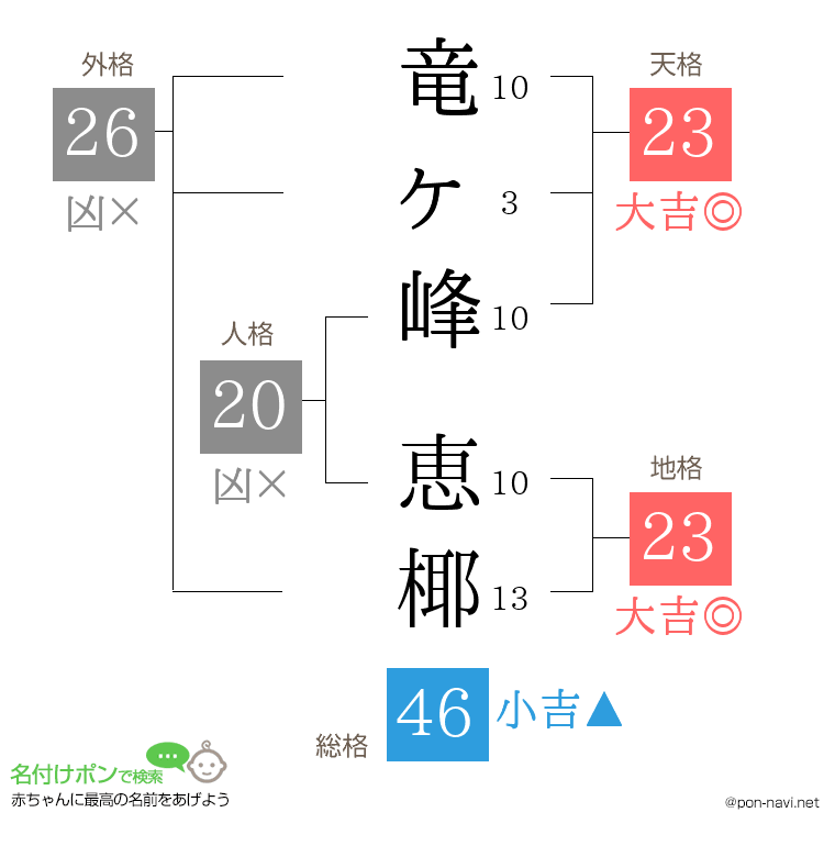 竜ヶ峰 恵椰さんの姓名判断結果