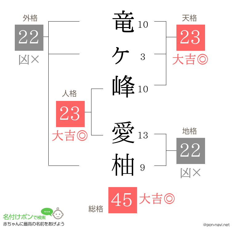 竜ヶ峰 愛柚さんの姓名判断結果