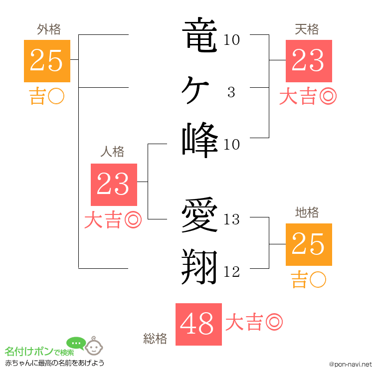 竜ヶ峰 愛翔さんの姓名判断結果