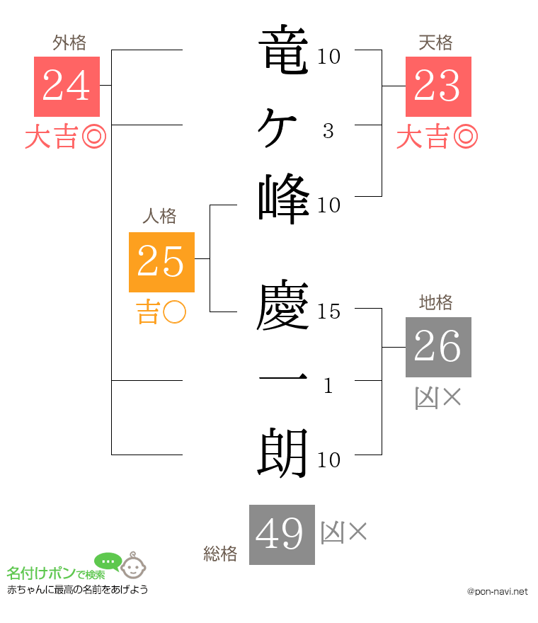 竜ヶ峰 慶一朗さんの姓名判断結果