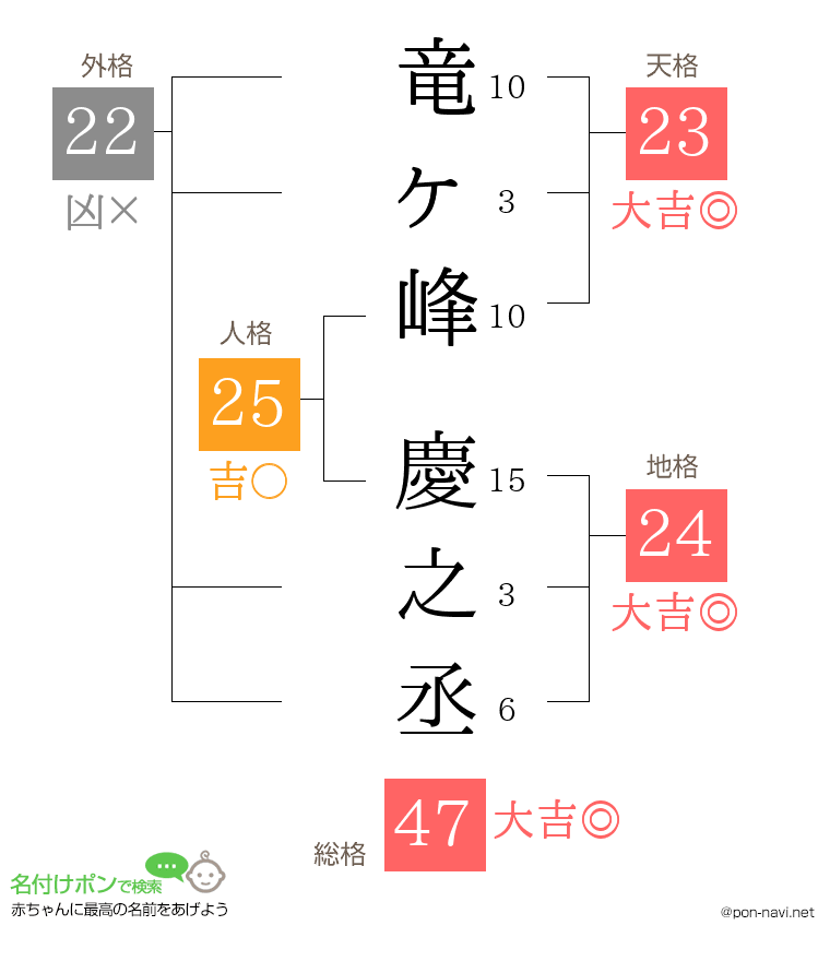 竜ヶ峰 慶之丞さんの姓名判断結果