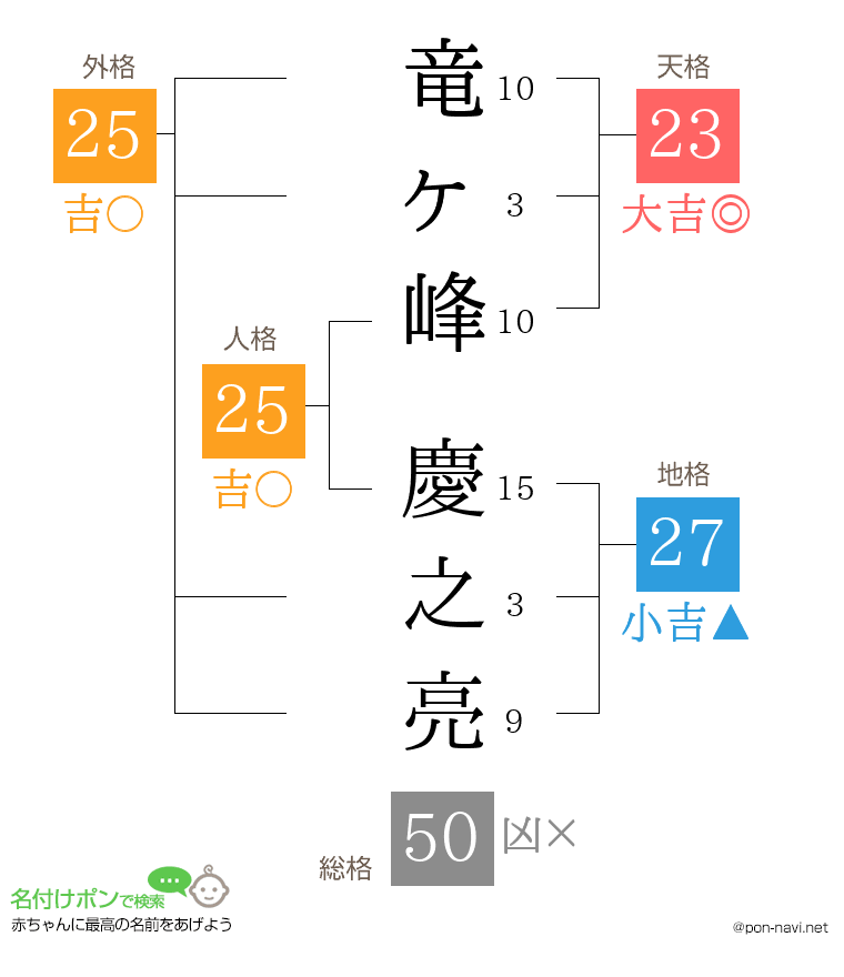 竜ヶ峰 慶之亮さんの姓名判断結果