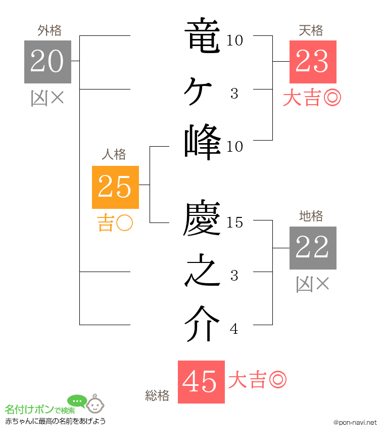 竜ヶ峰 慶之介さんの姓名判断結果