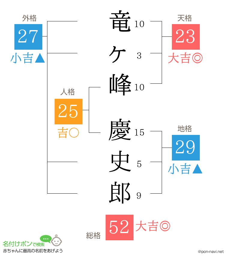 竜ヶ峰 慶史郎さんの姓名判断結果