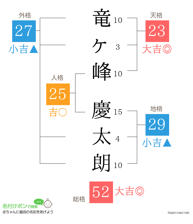 竜ヶ峰 慶太朗さんの姓名判断結果