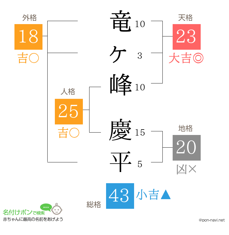 竜ヶ峰 慶平さんの姓名判断結果