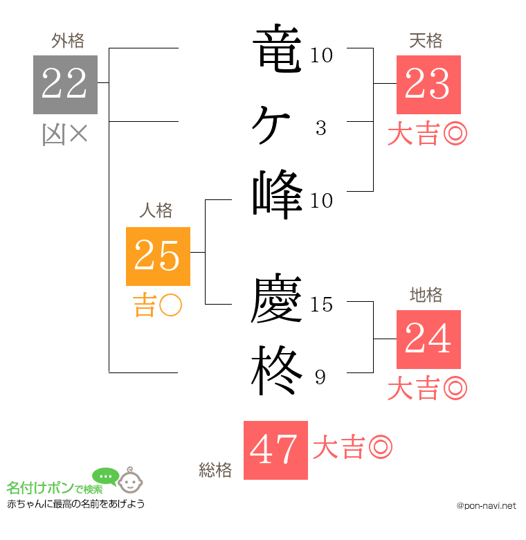 竜ヶ峰 慶柊さんの姓名判断結果