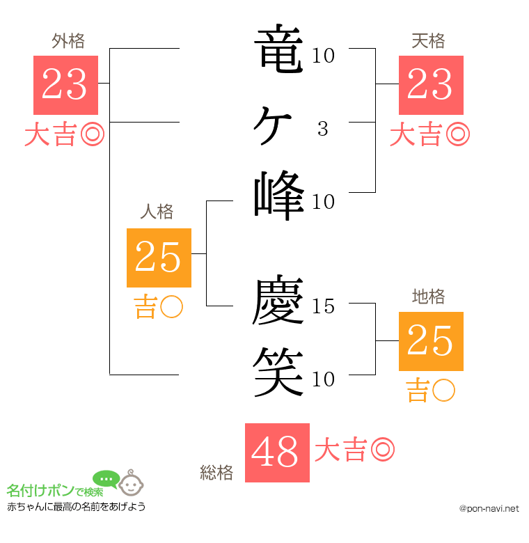 竜ヶ峰 慶笑さんの姓名判断結果