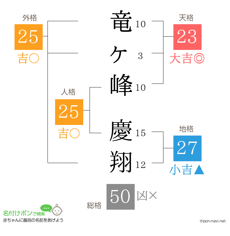 竜ヶ峰 慶翔さんの姓名判断結果