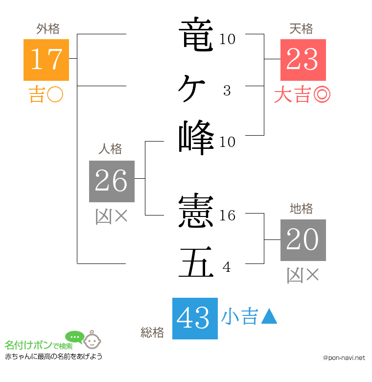 竜ヶ峰 憲五さんの姓名判断結果