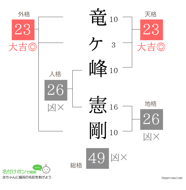 竜ヶ峰 憲剛さんの姓名判断結果