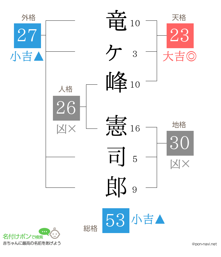 竜ヶ峰 憲司郎さんの姓名判断結果