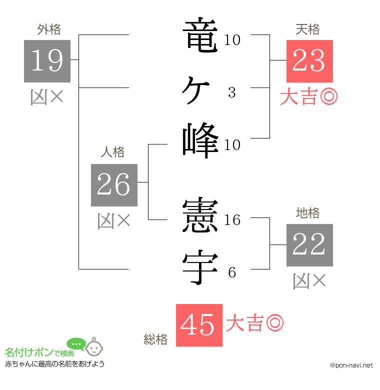竜ヶ峰 憲宇さんの姓名判断結果