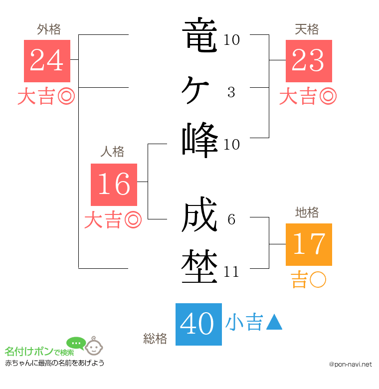 竜ヶ峰 成埜さんの姓名判断結果