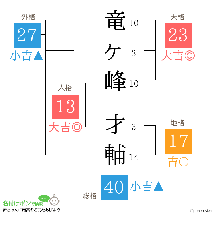 竜ヶ峰 才輔さんの姓名判断結果