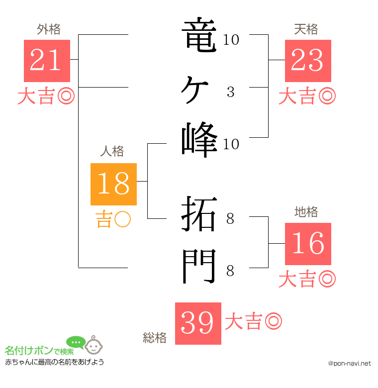 竜ヶ峰 拓門さんの姓名判断結果