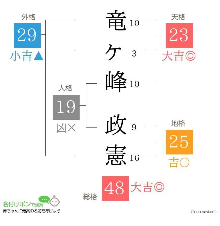 竜ヶ峰 政憲さんの姓名判断結果