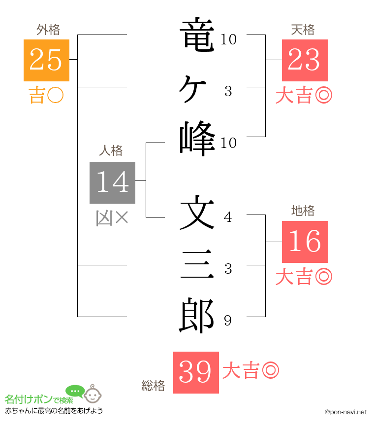 竜ヶ峰 文三郎さんの姓名判断結果