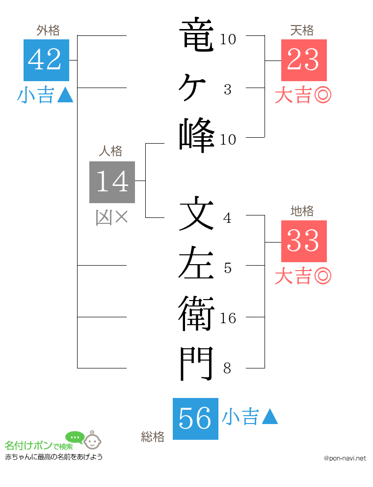 竜ヶ峰 文左衛門さんの姓名判断結果