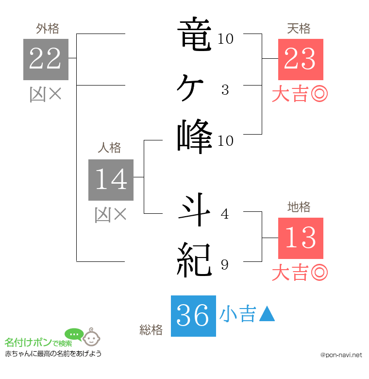 竜ヶ峰 斗紀さんの姓名判断結果