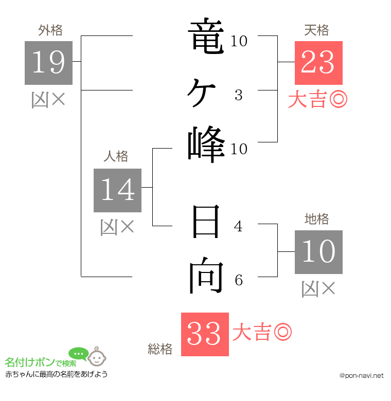 竜ヶ峰 日向さんの姓名判断結果