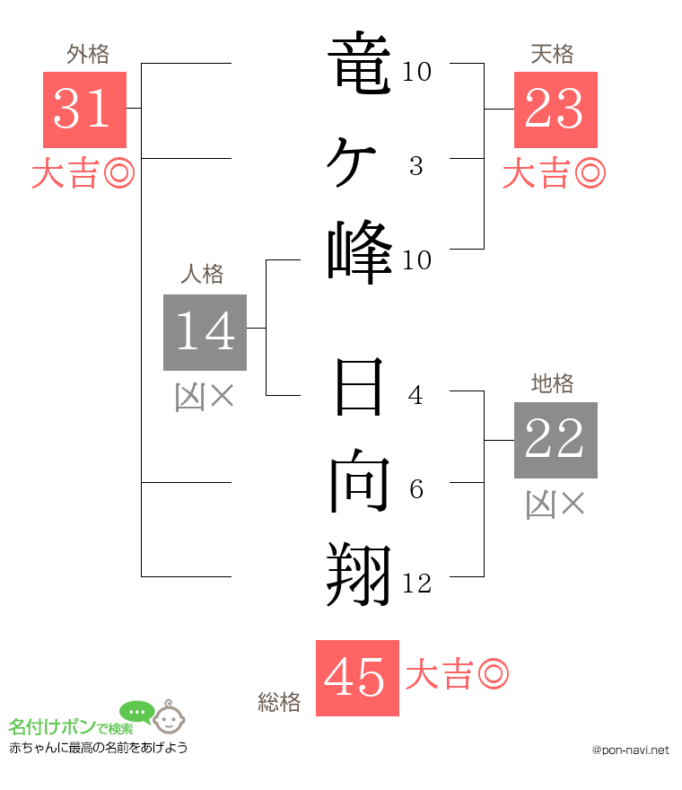 竜ヶ峰 日向翔さんの姓名判断結果