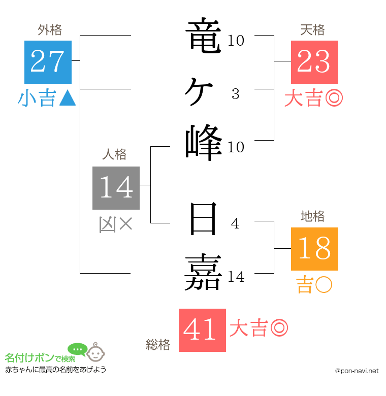竜ヶ峰 日嘉さんの姓名判断結果
